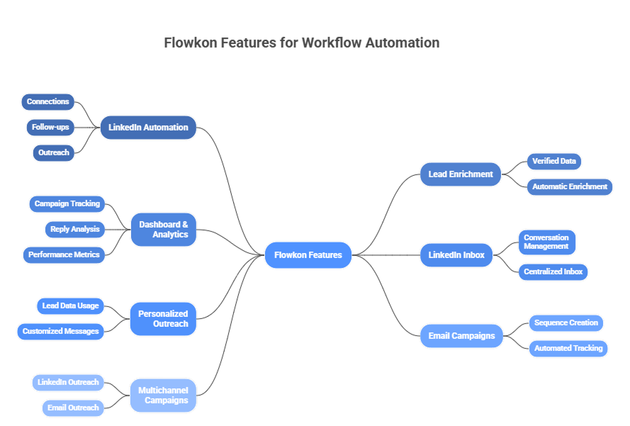 LinkedIn outreach automation tools managing prospecting, messaging, and campaign workflows