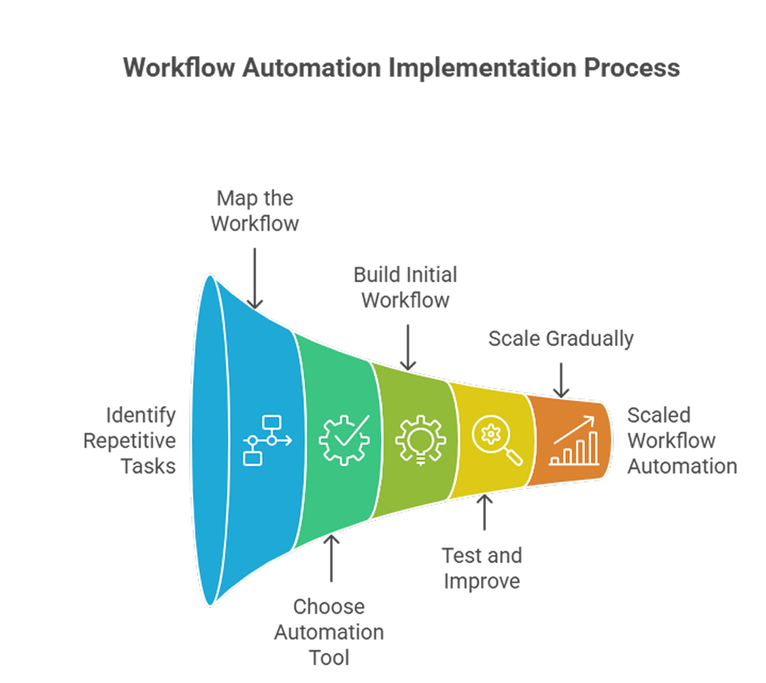 Sales funnel optimized using LinkedIn lead generation tools and automated outreach systems