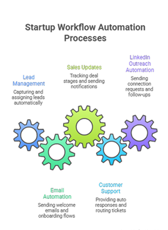 LinkedIn automation software integrated with CRM and sales automation systems for startup growth