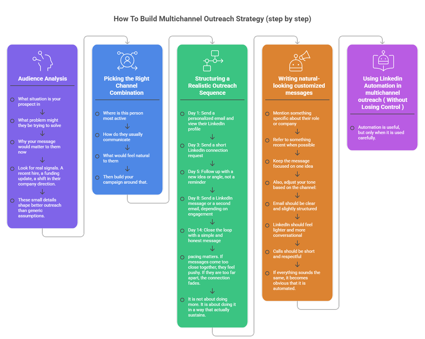 How To Build Multichannel Outreach Strategy (step by step) - Flowkon