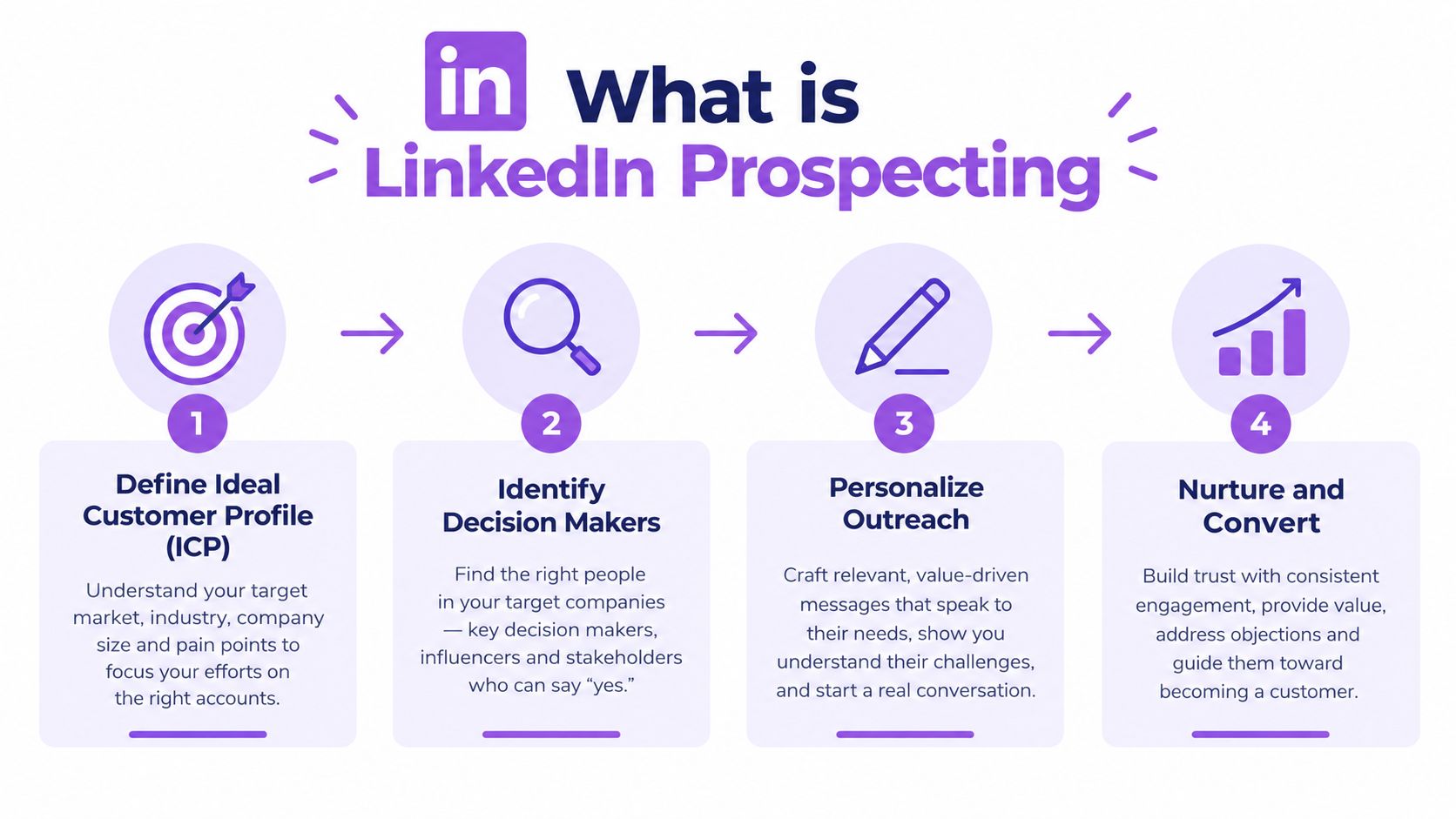A four-step infographic illustrating the process of effective LinkedIn prospecting to find and convert new customers.