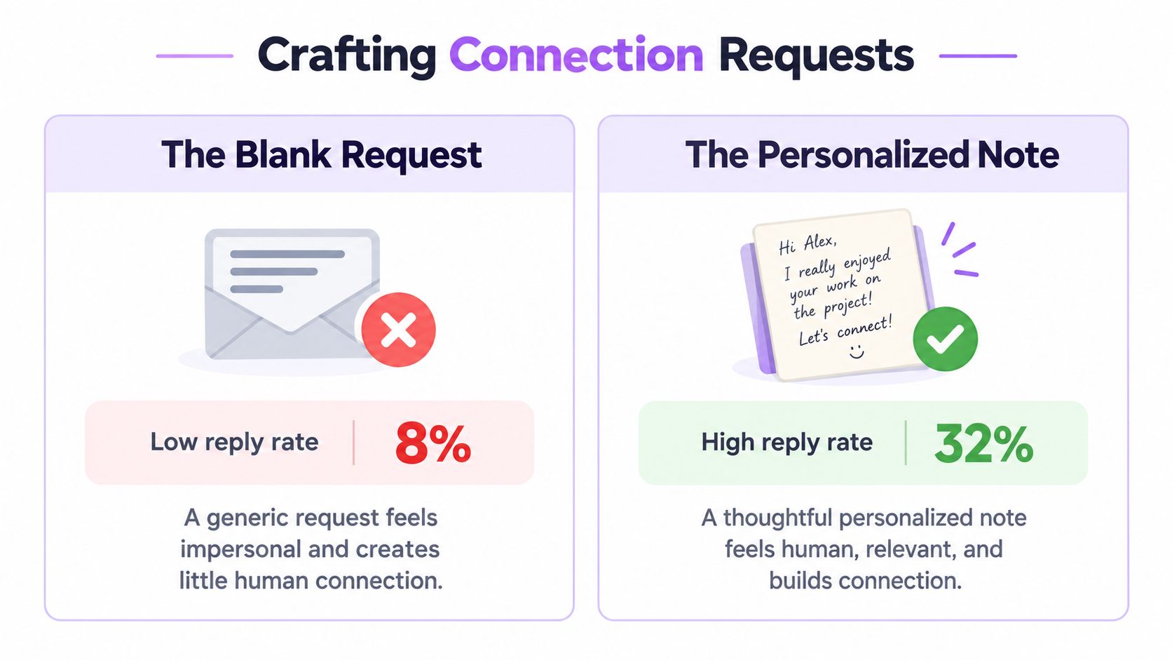 A comparison showing that personalized connection requests on LinkedIn result in significantly higher reply rates than generic ones.