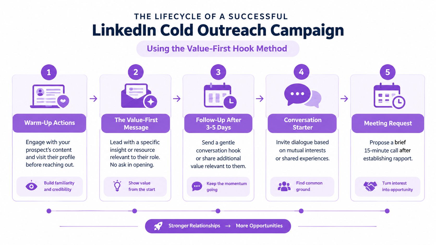 A flowchart showing five steps for a successful LinkedIn cold outreach campaign using the value-first hook method.