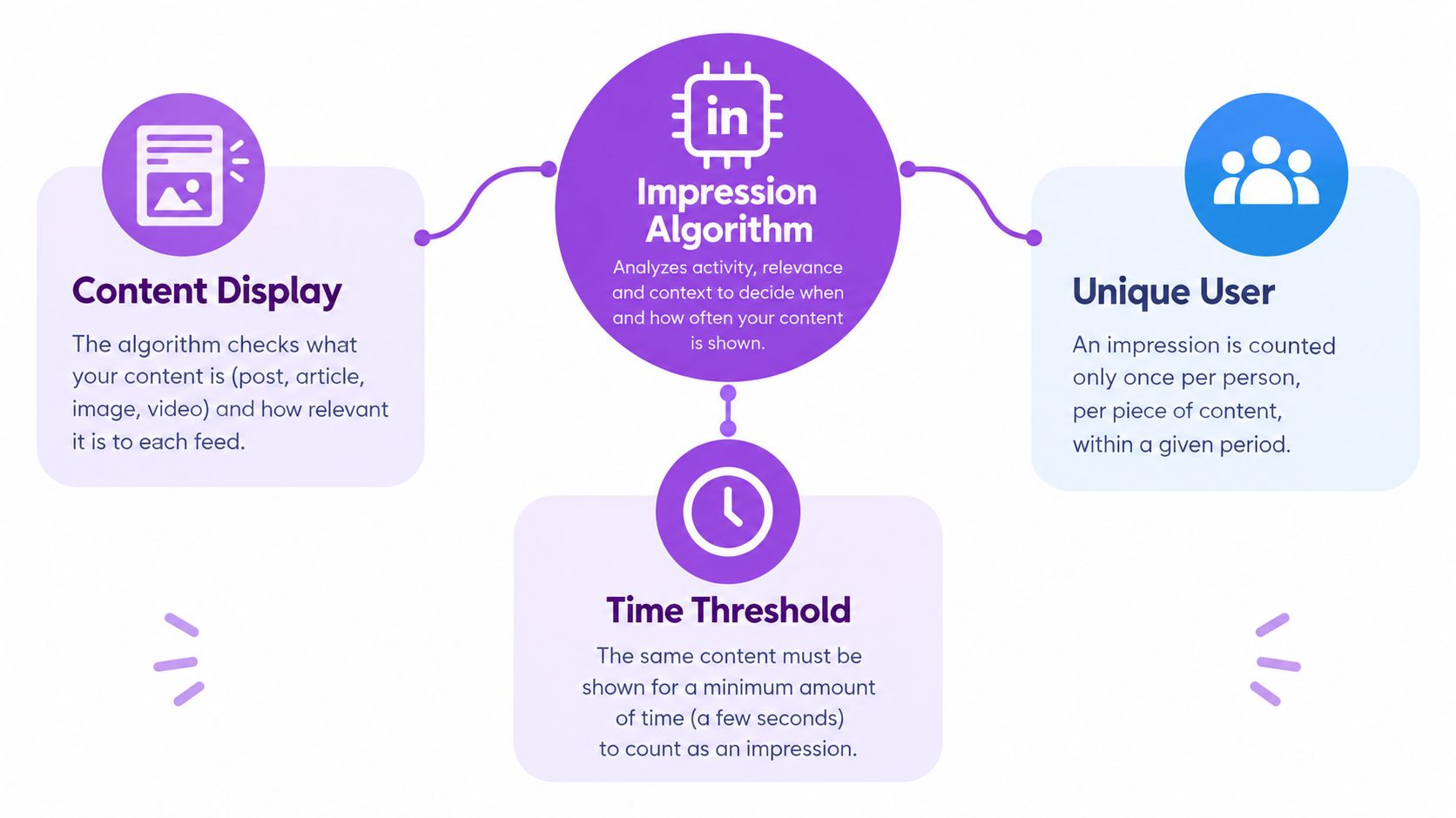 A diagram explaining how LinkedIn impressions are counted based on content display, unique users, and time thresholds.