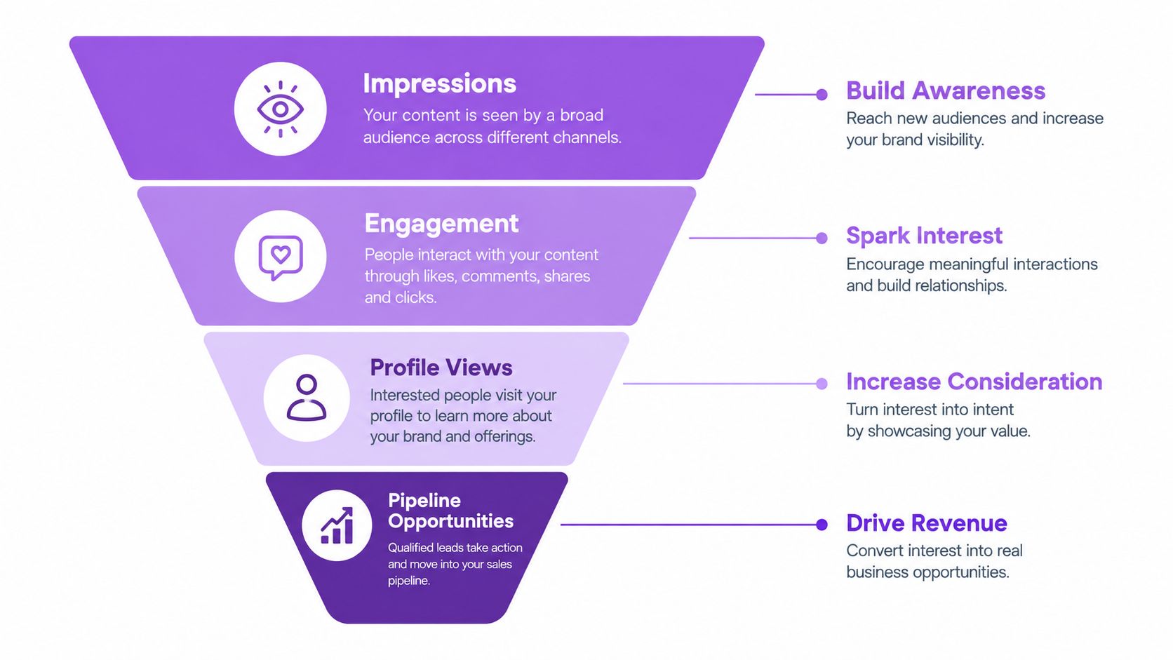 A marketing funnel diagram showing the journey from impressions to pipeline opportunities and business revenue.