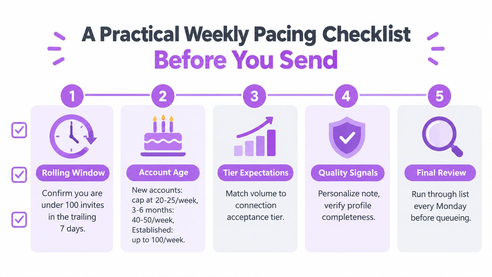 A five-step checklist for managing LinkedIn connection requests to maintain a safe weekly sending volume.
