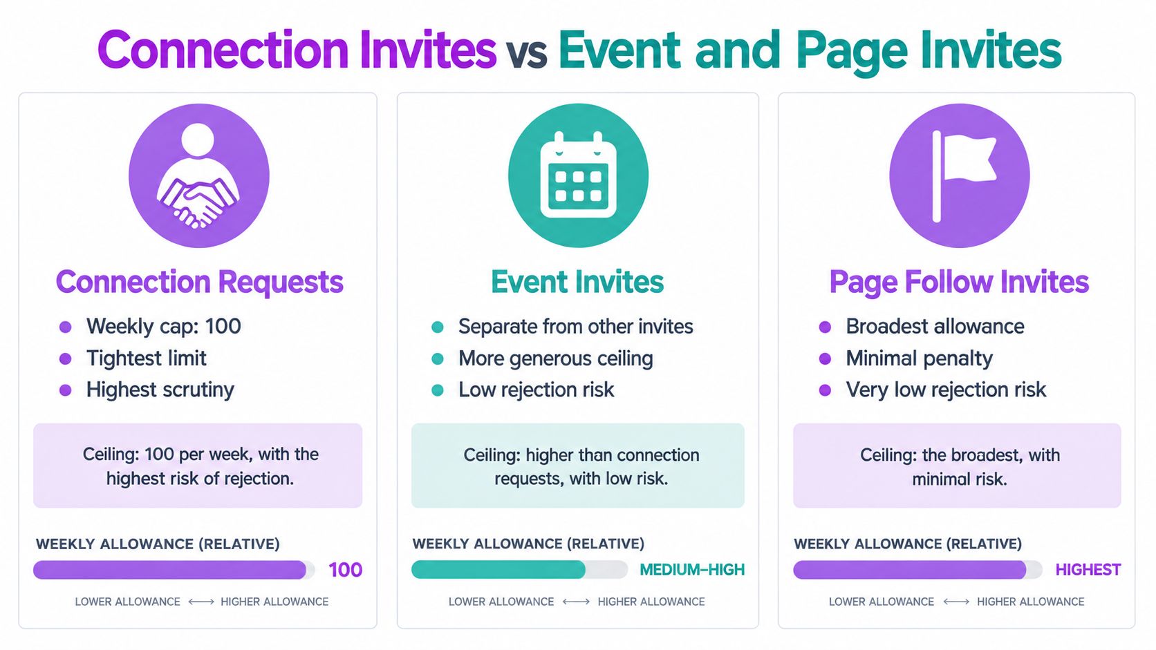 A comparison chart showing weekly LinkedIn invite limits for connection requests, events, and page follows.