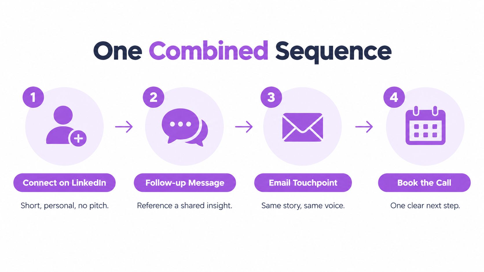 A four-step infographic illustrating a combined lead generation sequence for outreach via LinkedIn, messages, emails, and calls.