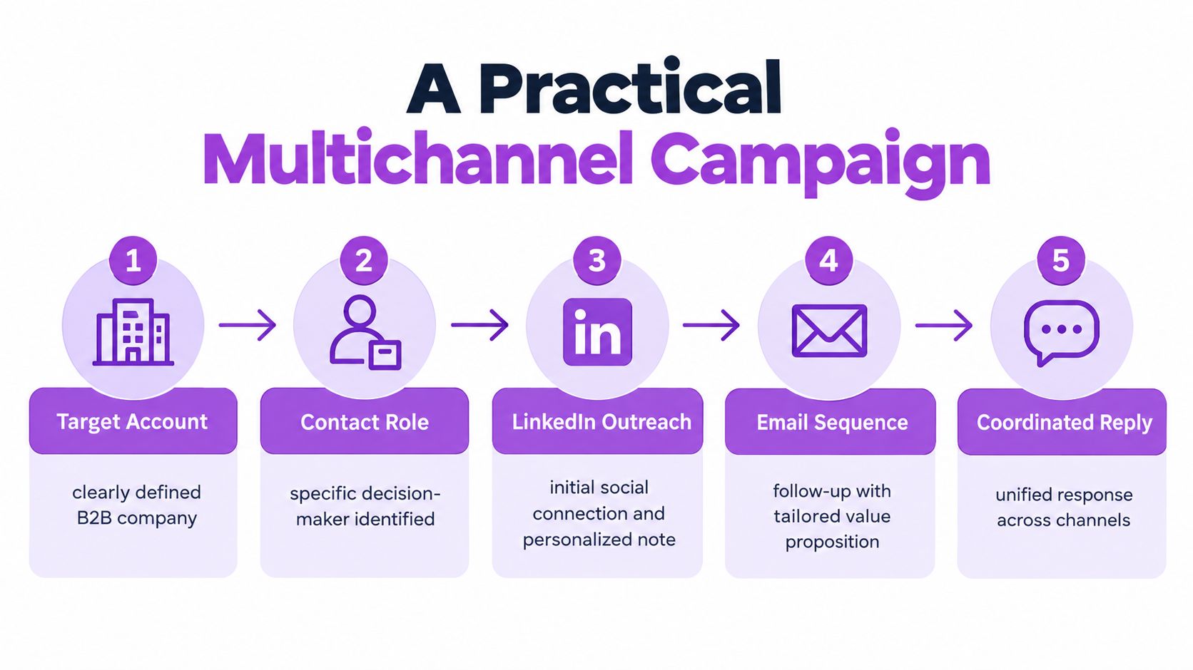 A diagram outlining a five-step multichannel sales campaign strategy from target account to coordinated reply.
