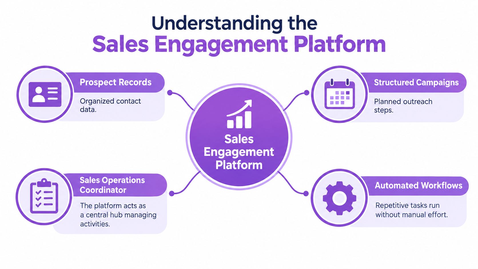 A diagram illustrating the core functions of a sales engagement platform including prospect records, campaigns, and automation.