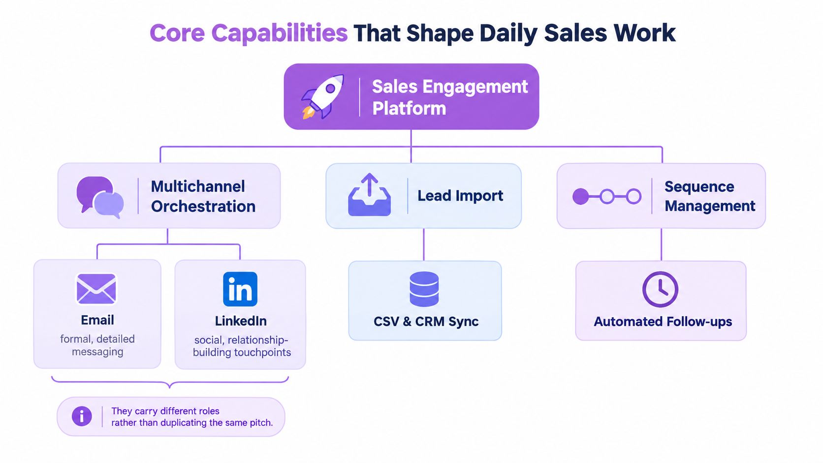 A diagram illustrating the core capabilities of a sales engagement platform including multichannel orchestration, lead import, and sequence management.
