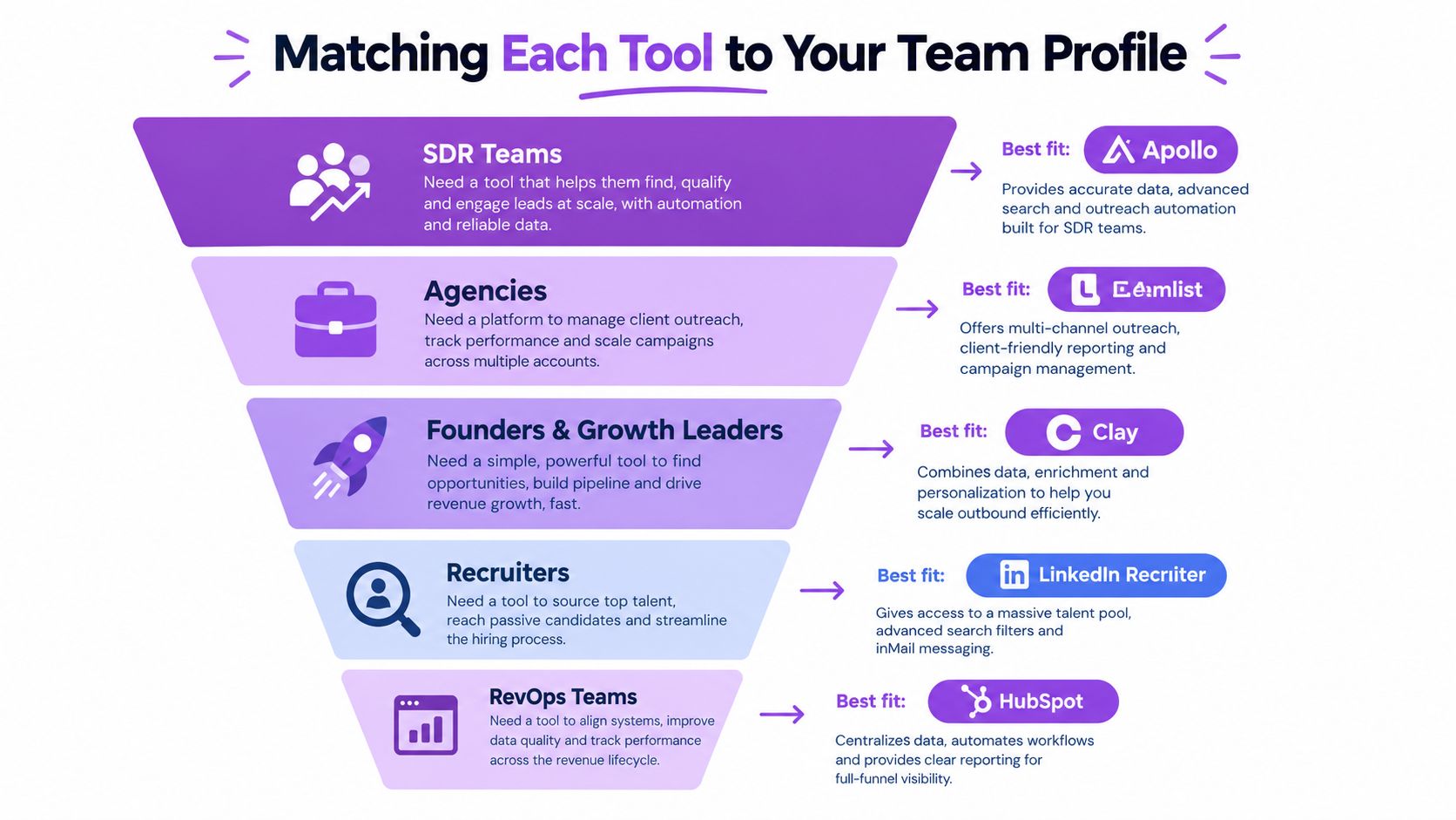 A funnel infographic matching professional team profiles like SDRs, agencies, and recruiters to their best software tool.