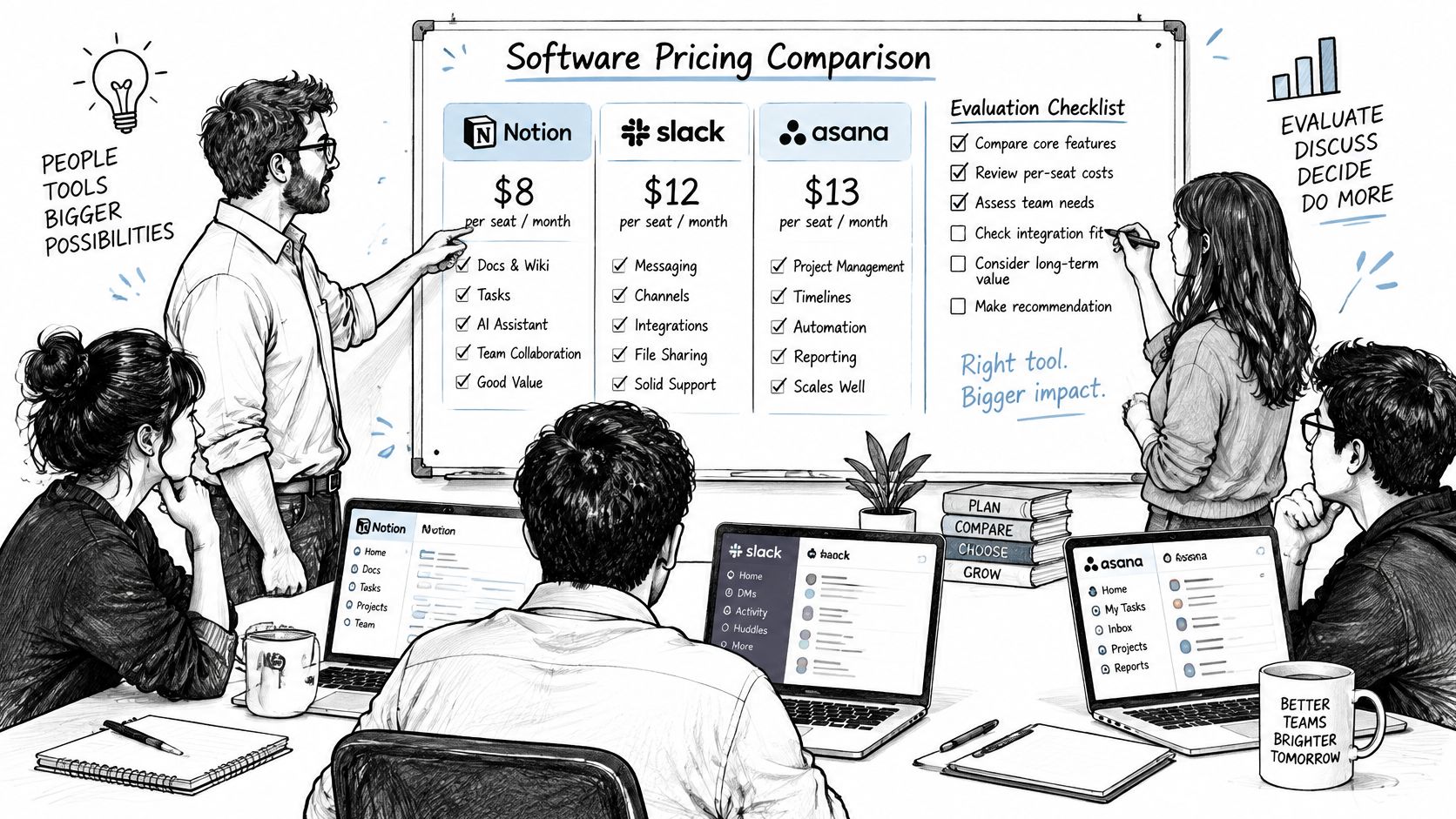 A team collaborating in a meeting room, analyzing software pricing options for Notion, Slack, and Asana tools.