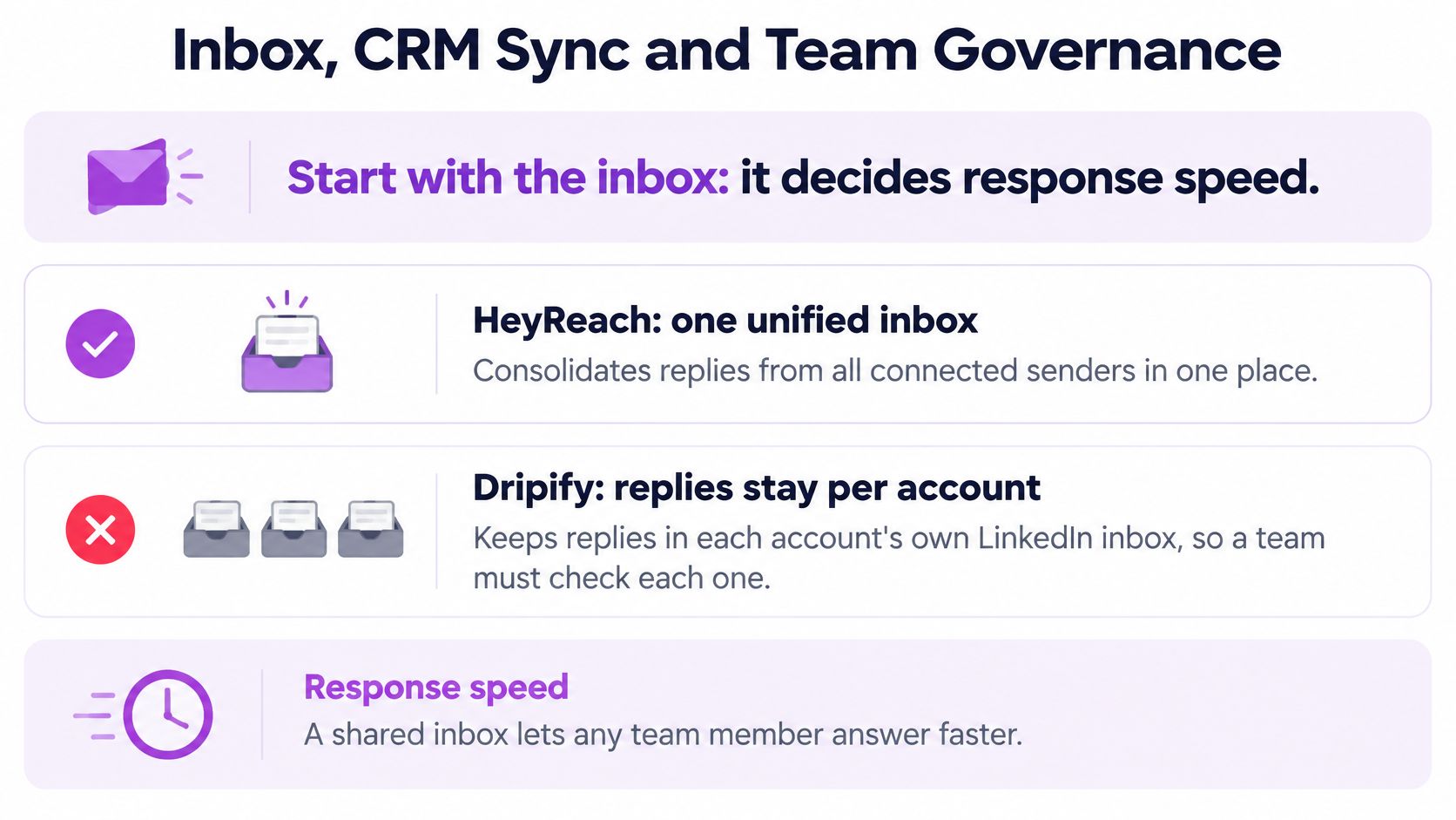 A comparison chart highlighting the benefits of HeyReach unified inbox over Dripify for better team response speed.