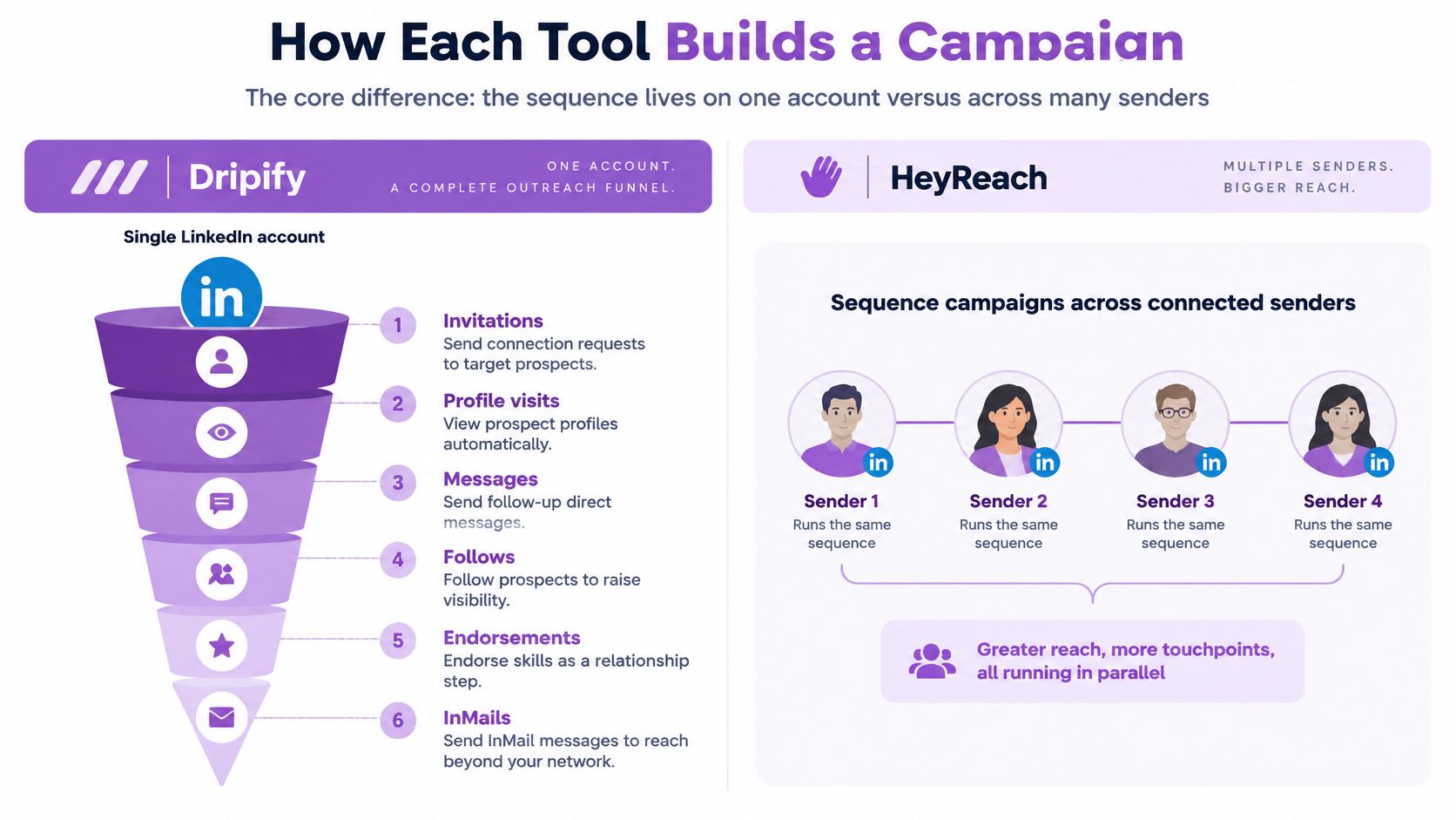 A comparison infographic showing how Dripify handles single account funnels versus HeyReach managing multiple sender campaigns.