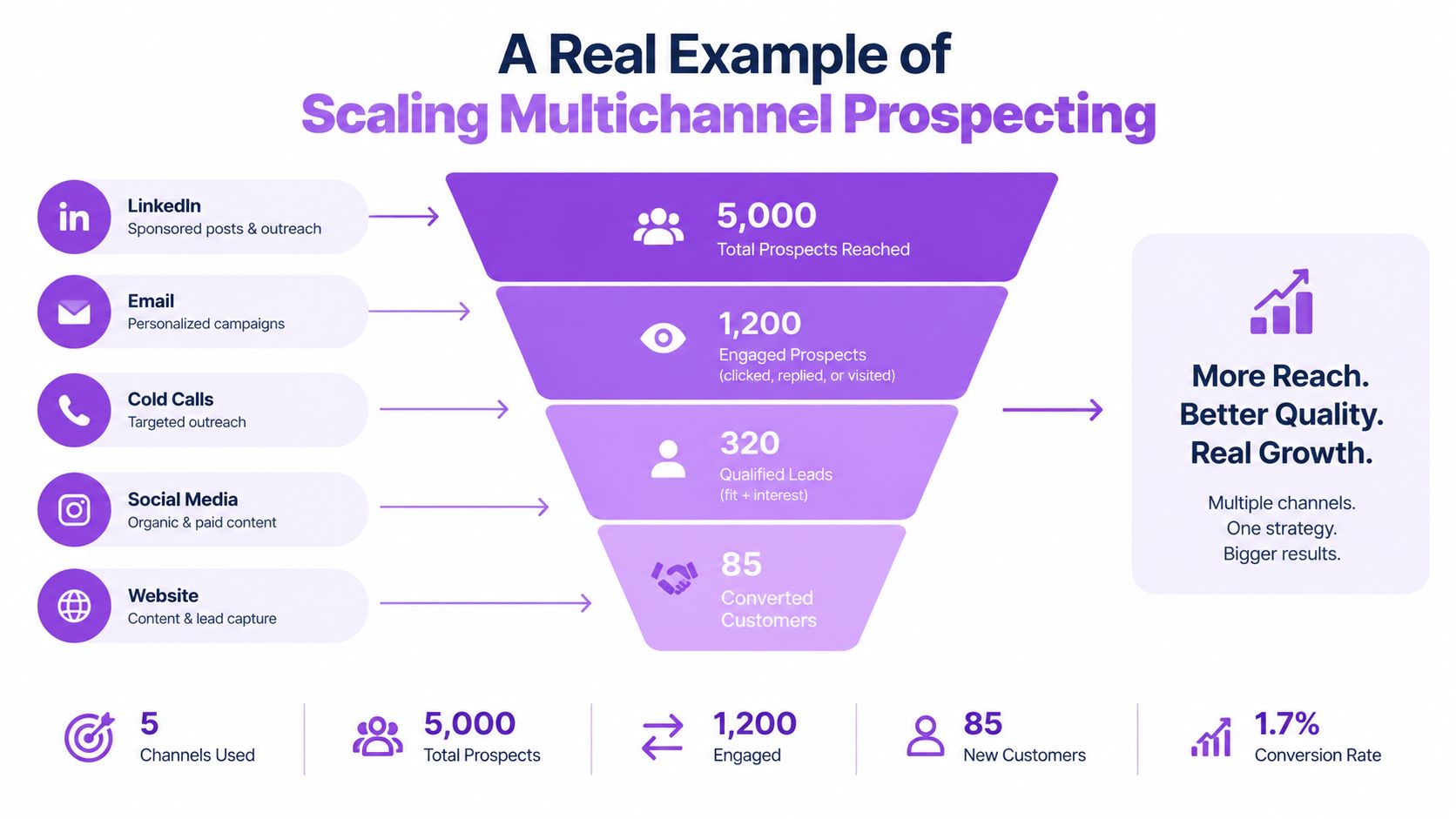 A funnel diagram illustrating a multichannel sales prospecting strategy from initial outreach to converted customers.