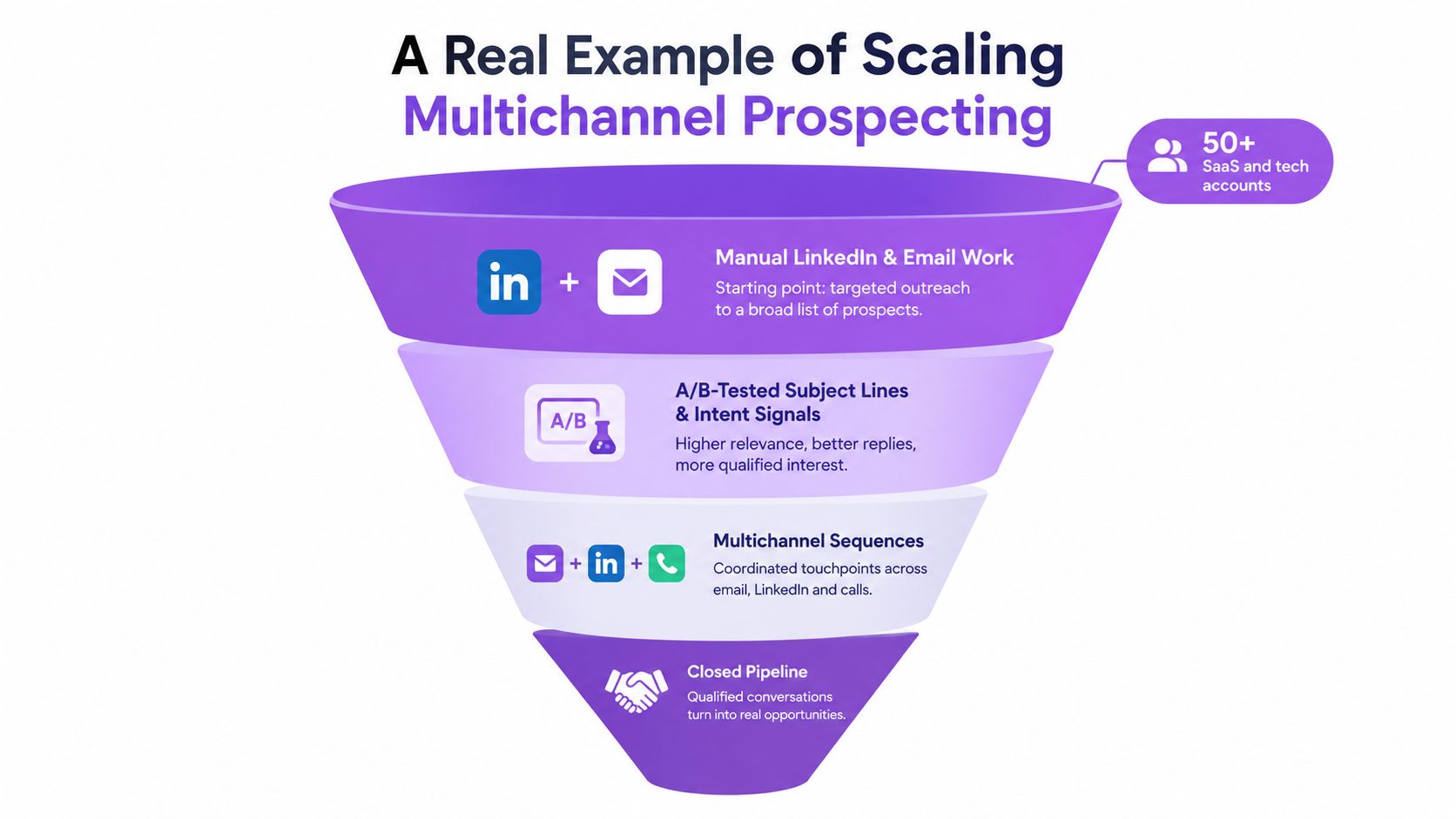 A funnel diagram illustrating the stages of scaling multichannel sales prospecting for tech accounts.