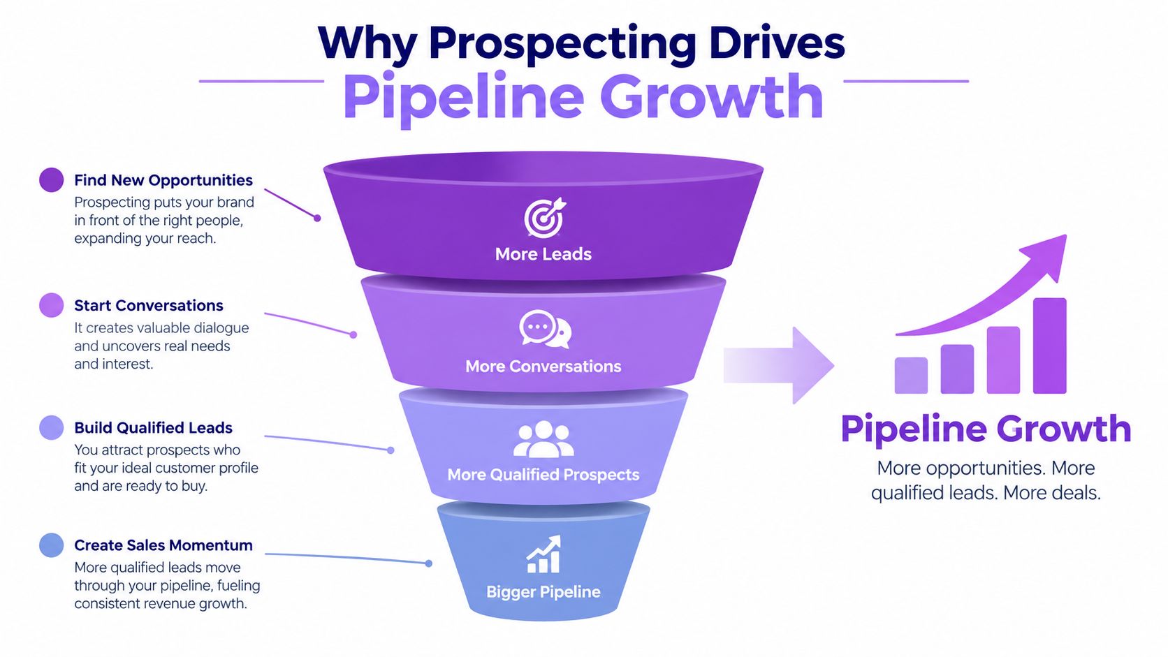 A funnel diagram explaining how sales prospecting leads to business pipeline growth through four distinct stages.