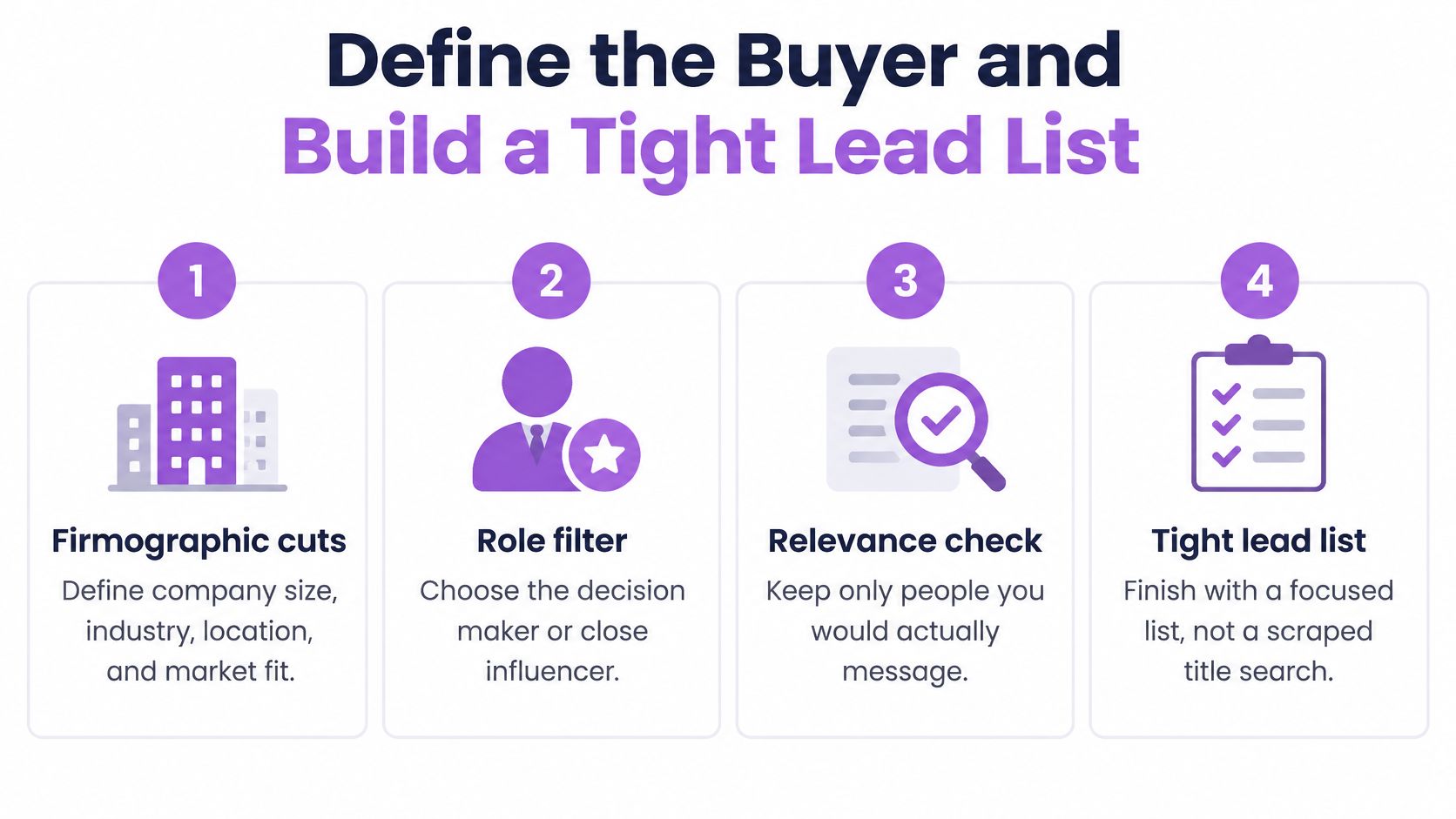 A four-step infographic illustrating how to define a buyer and build a targeted sales lead list.
