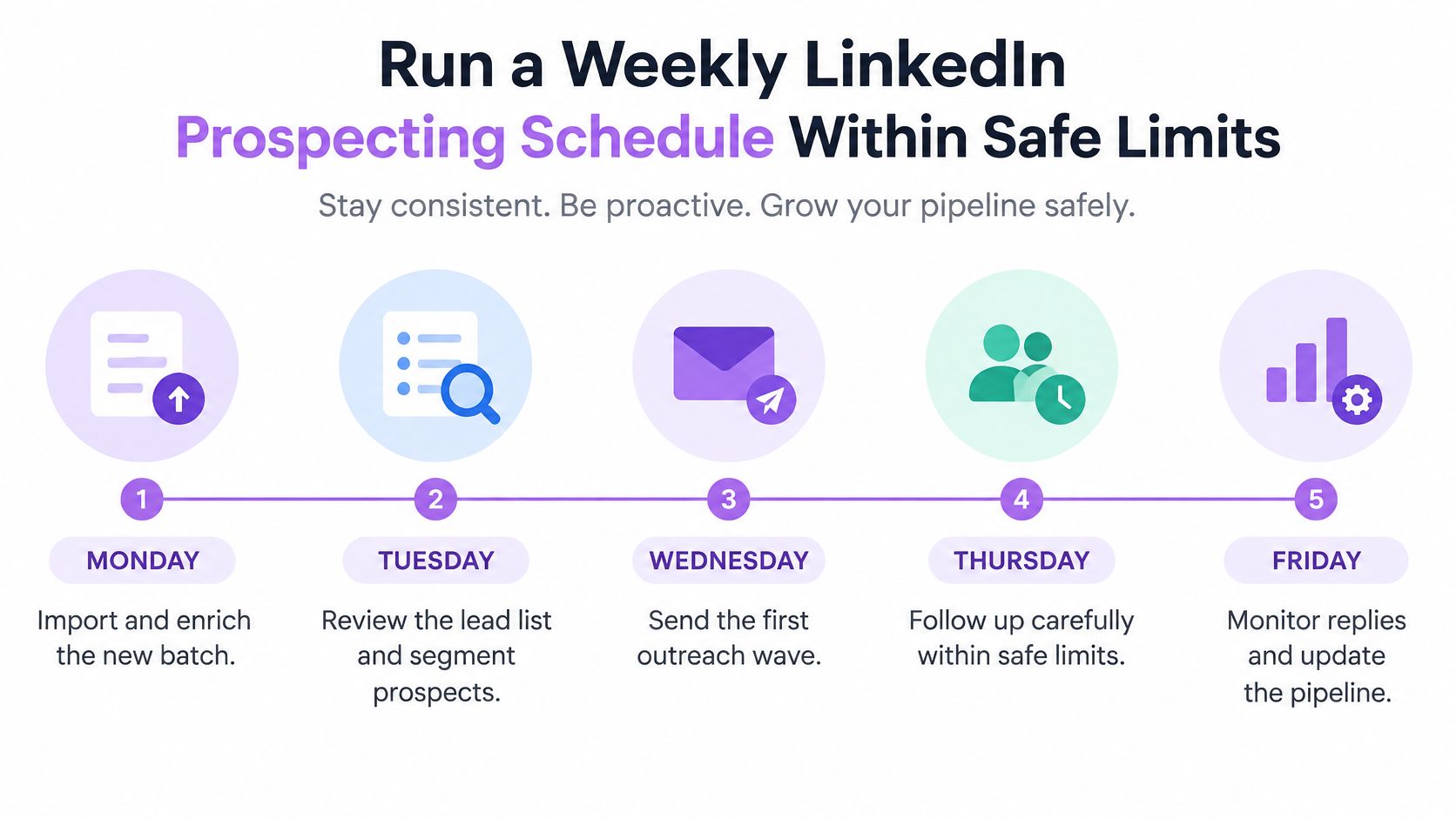 A five-step weekly LinkedIn prospecting schedule infographic showing tasks from Monday to Friday for lead management.