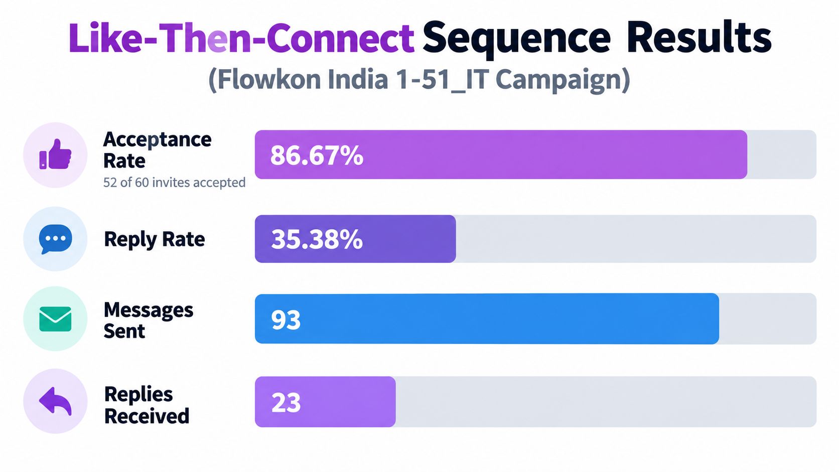 Campaign results showing acceptance rate, reply rate, messages sent, and replies received.