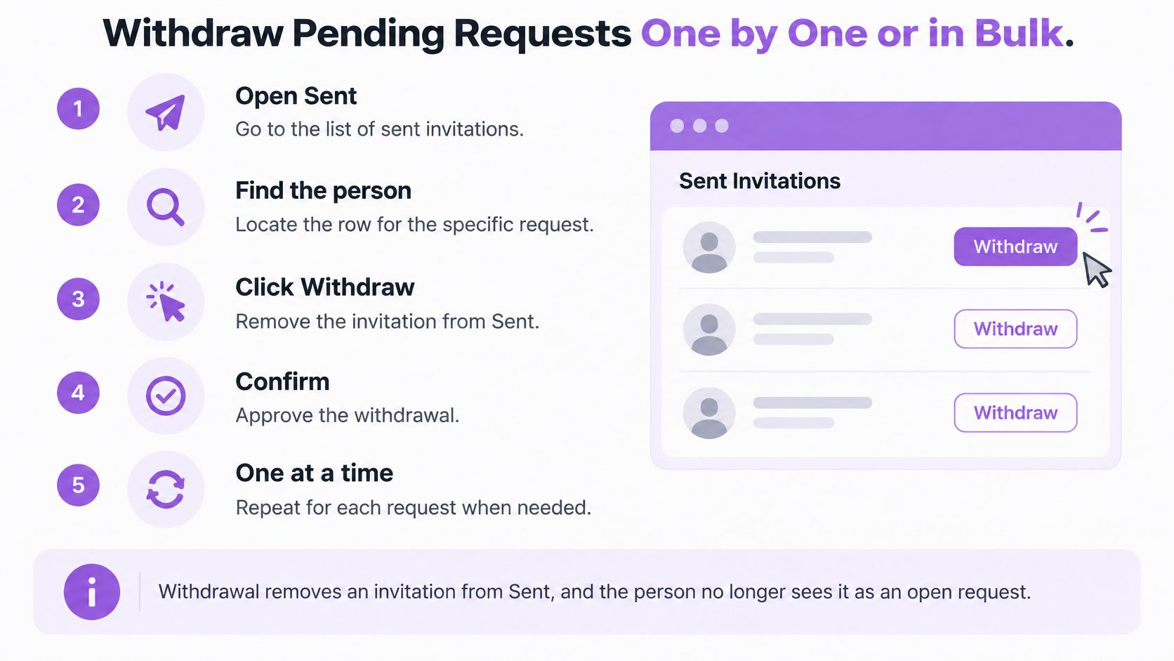 A five-step instructional guide showing how to withdraw pending connection requests one by one on LinkedIn.