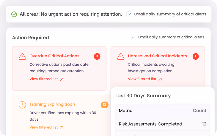 Dashboard showing alerts status with no urgent action needed, sections for overdue critical actions (3), unresolved critical incidents (1), training expiring soon (12), and a last 30 days summary of completed risk assessments.