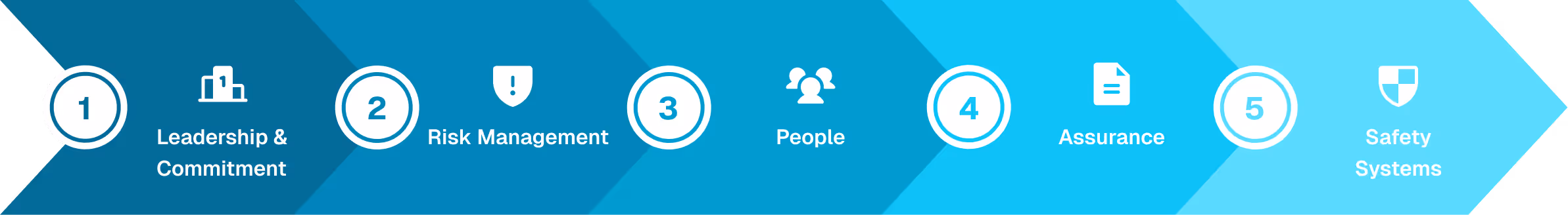 Five-step process flow with numbered circles and icons representing: 1 Leadership & Commitment, 2 Risk Management, 3 People, 4 Assurance, and 5 Safety Systems on a blue gradient arrow background.