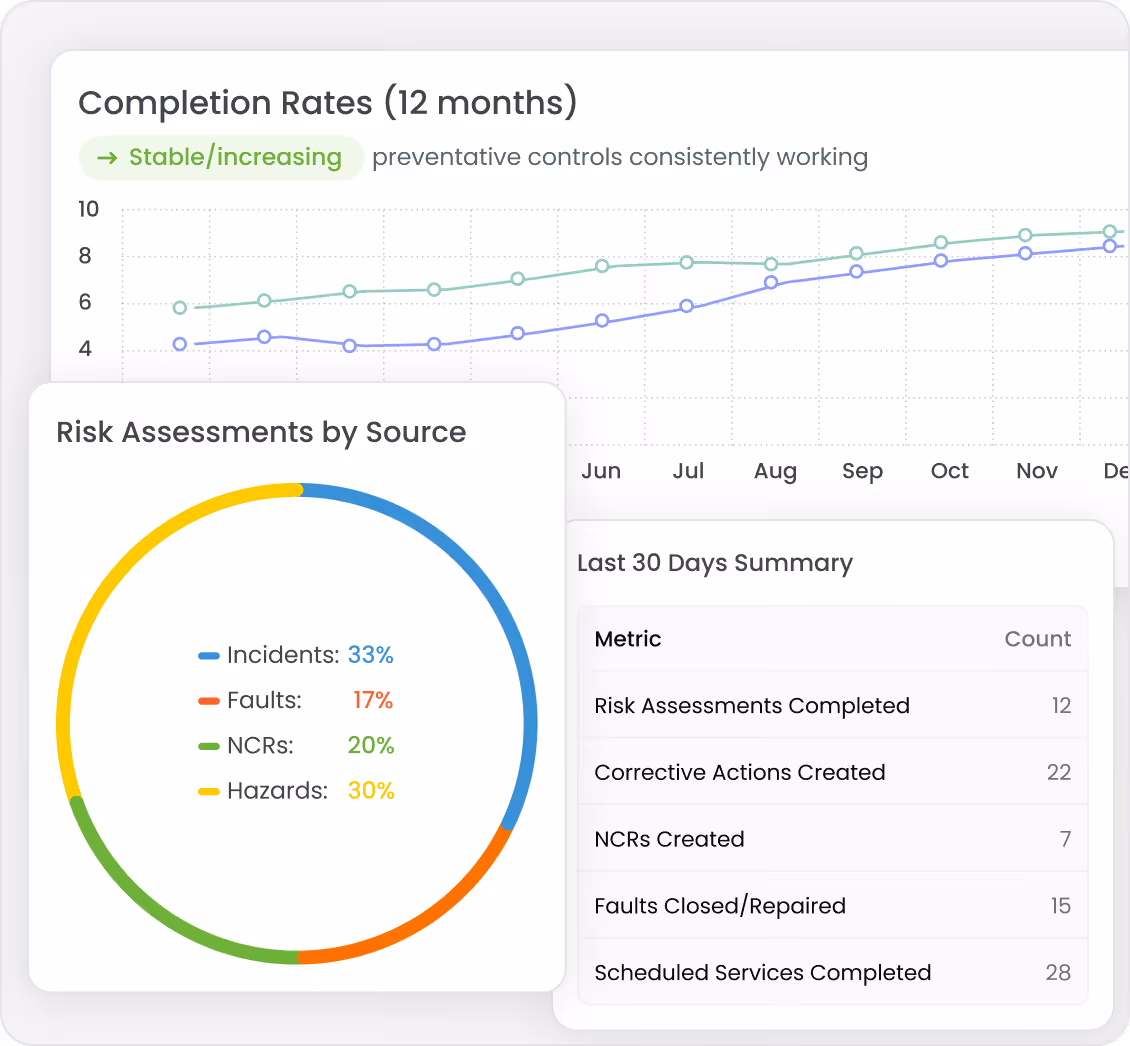 Dashboard showing 12-month completion rates with a stable/increasing trend, a pie chart of risk assessments by source with incidents 33%, faults 17%, NCRs 20%, hazards 30%, and a table summarizing last 30 days metrics including risk assessments completed, corrective actions created, NCRs created, faults closed/repaired, and scheduled services completed.