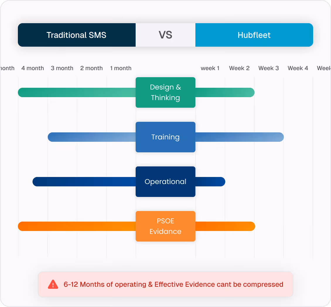 Comparison chart showing Traditional SMS requires 4 to 6 months for design, training, operational, and evidence phases, while Hubfleet completes these within 4 weeks.