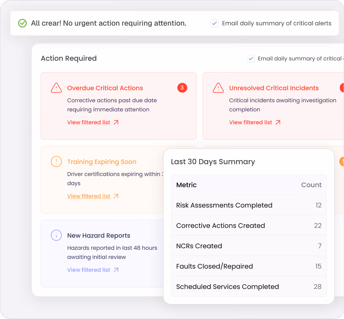 Dashboard showing no urgent actions needed, with sections for overdue critical actions, unresolved incidents, training expiring soon, new hazard reports, and a 30-day summary of safety metrics.