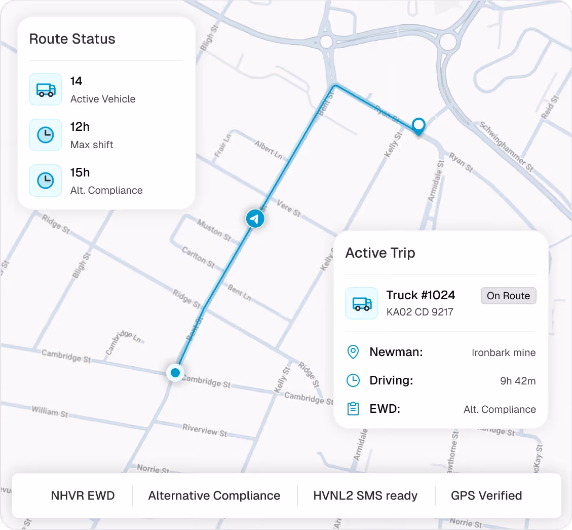 Map showing a truck's active route with status details including 14 active vehicles, 12-hour max shift, and 15-hour alternative compliance, plus an active trip for Truck #1024 driving 9h 42m from Newman to Ironbark mine, GPS verified.