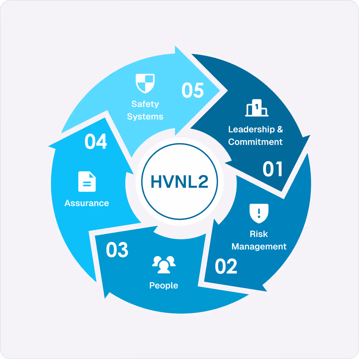 Circular diagram showing five HVNL2 compliance elements: Leadership & Commitment, Risk Management, People, Assurance, and Safety Systems, arranged clockwise with icons and numbers from 01 to 05.