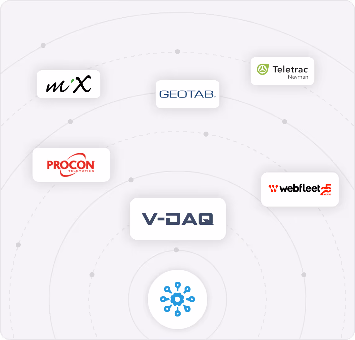 Diagram showing V-DAQ at the center surrounded by partner logos including Mix, Geotab, Teletrac Navman, Procon Telematics, and Webfleet.