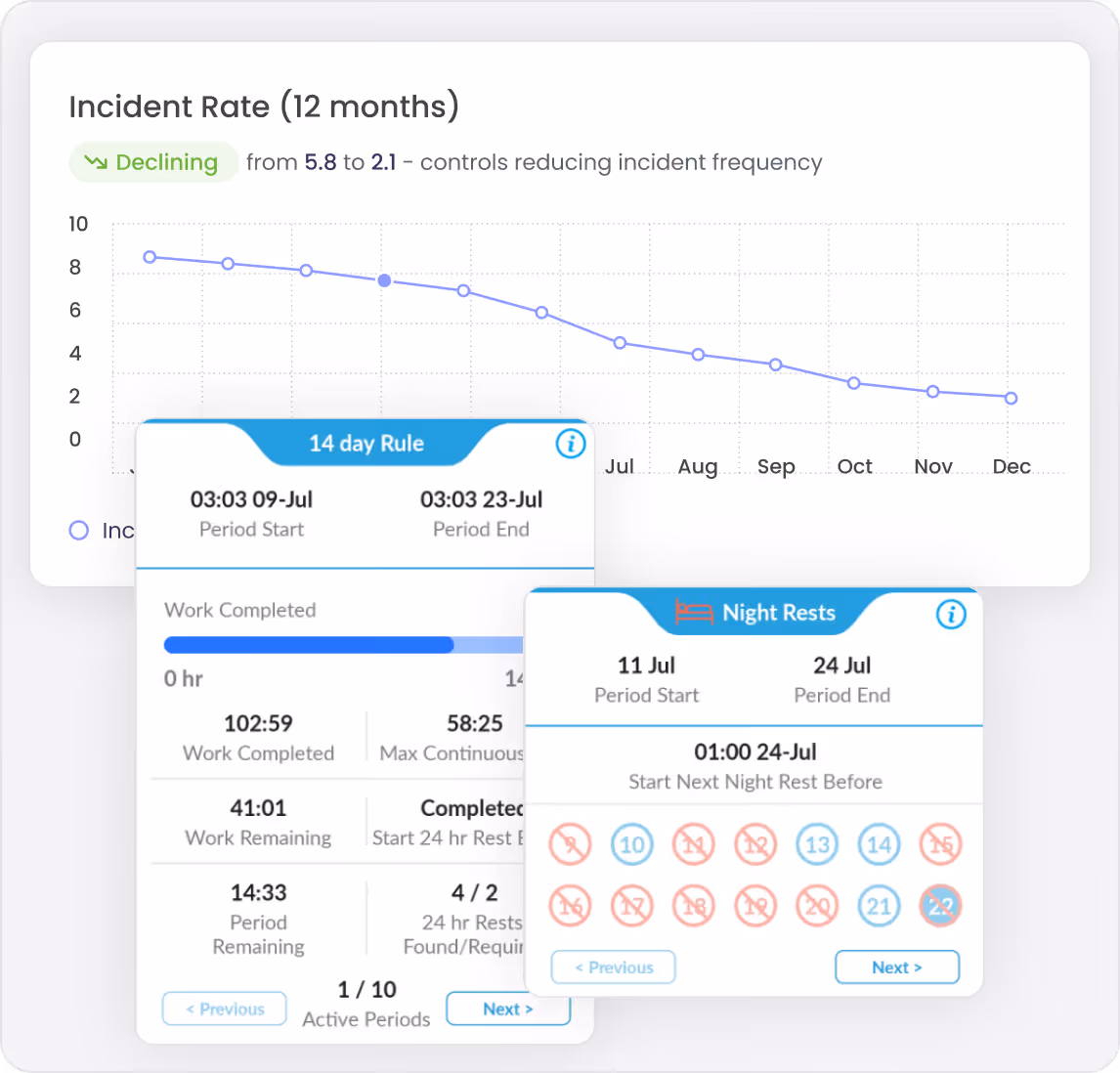 Incident rate line chart showing a decline from 8.5 to 2 over 12 months with inset boxes for a 14 day rule work completed and night rests schedule in July.