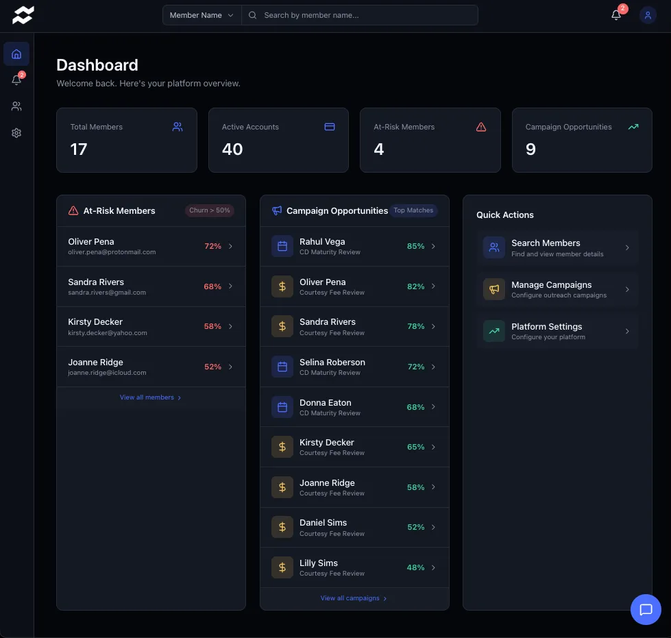 Dashboard interface displaying total members, active accounts, at-risk members, and campaign opportunities with detailed member and campaign lists and quick actions.