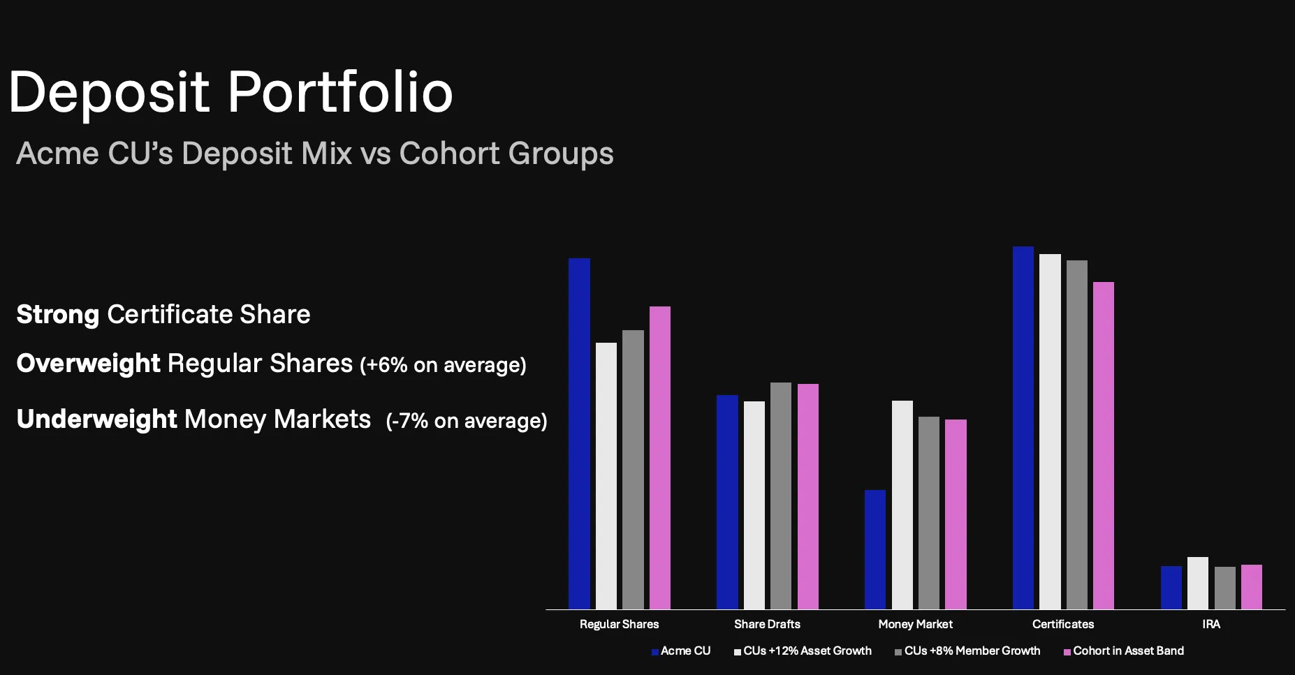 Bar chart comparing Acme CU's deposit portfolio mix to cohort groups across Regular Shares, Share Drafts, Money Market, Certificates, and IRA categories.