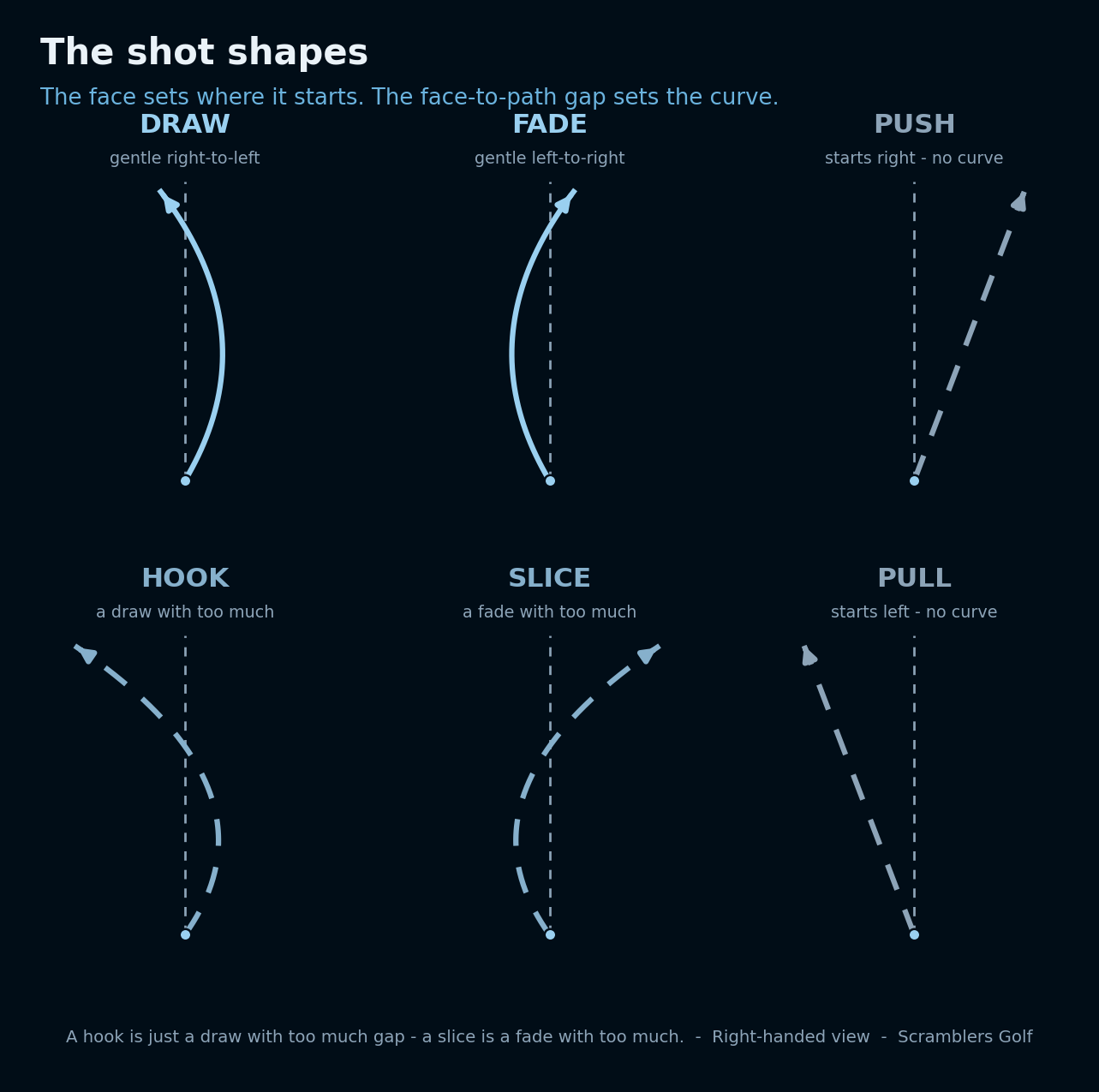 Diagram of golf ball-flight shot shapes from club path and face angle data