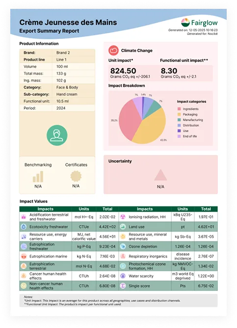Rapport résumé d'exportation pour Crème Jeunesse des Mains montrant les informations produit, l'impact climatique avec un graphique en secteurs des catégories d'impact, les valeurs d'incertitude, et un tableau des valeurs d'impact environnemental détaillées par type d'impact et unités.