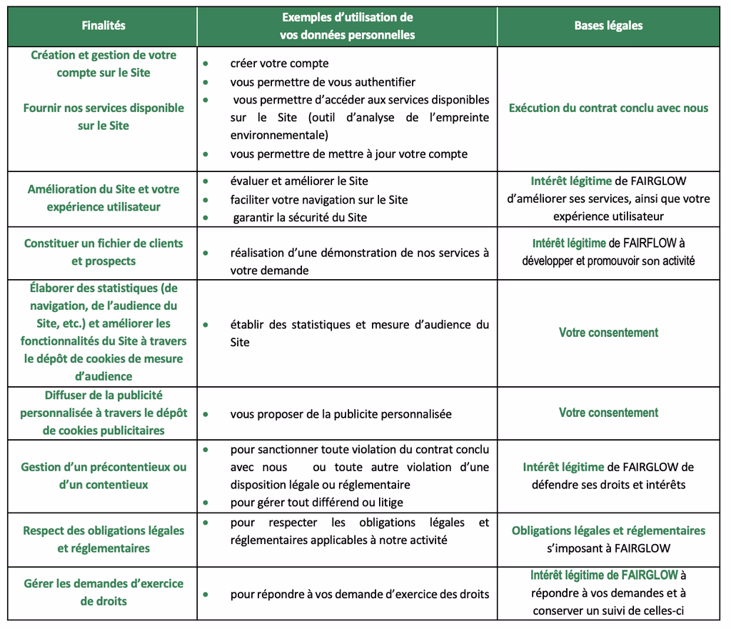 Tableau présentant les finalités, exemples d’utilisation des données personnelles et bases légales pour un site, incluant la création de compte, amélioration du site, statistiques, publicité, gestion de litiges, obligations légales et exercice des droits.