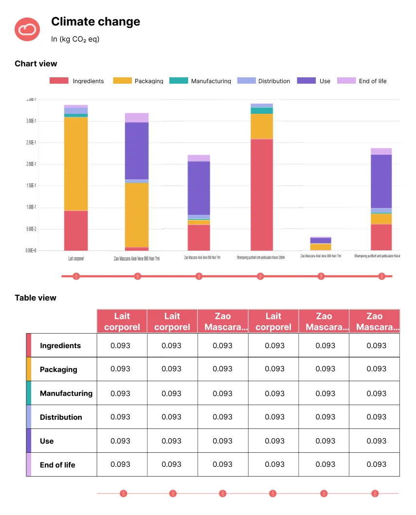 Graphique à barres empilées montrant les émissions de CO2 en kg pour plusieurs produits cosmétiques selon les étapes : ingrédients, emballage, fabrication, distribution, usage et fin de vie, accompagné d'un tableau de données détaillées.