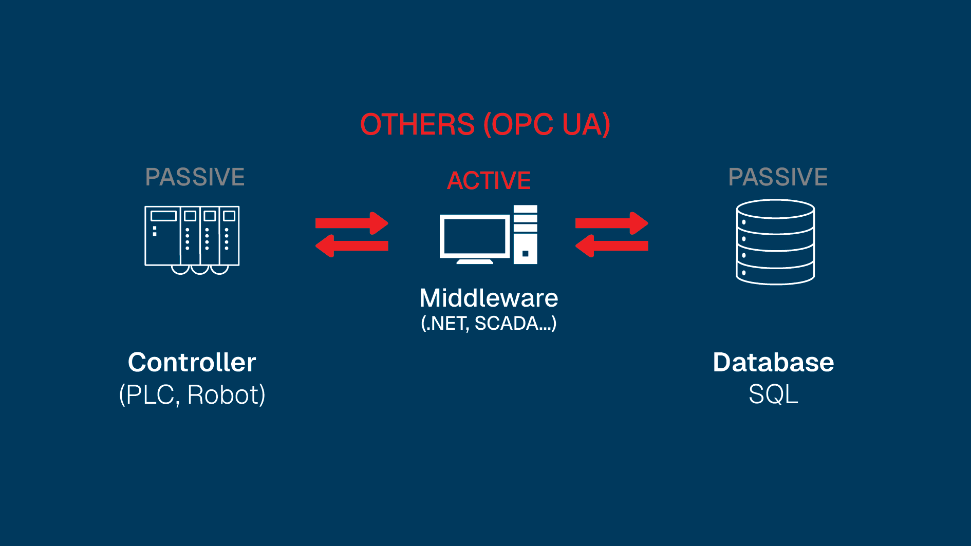Ohters_OPCUA_data_management