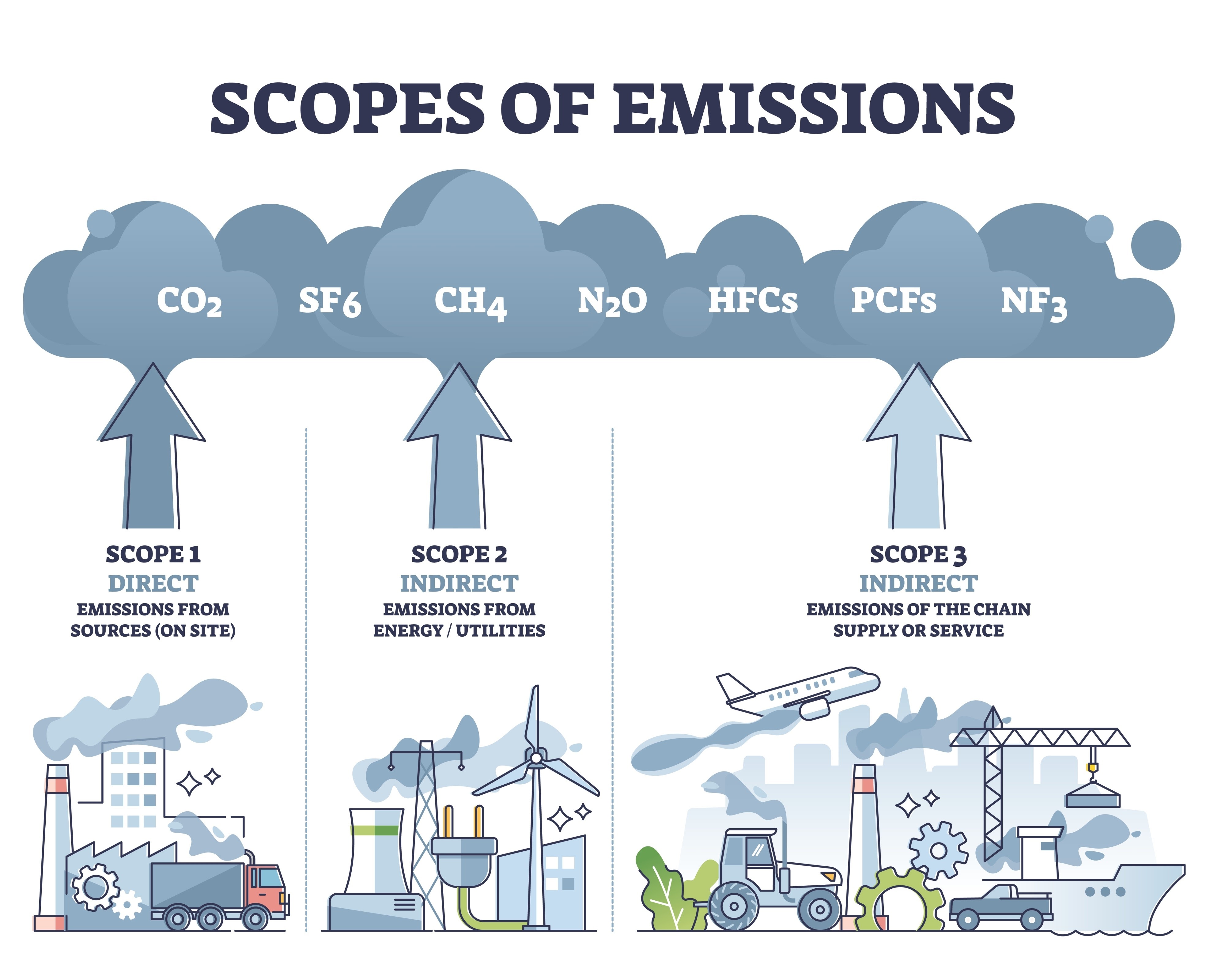 Scope 1 2 and 3 emissions diagram, AI generated