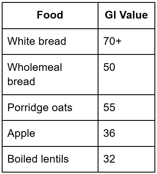 Food GI value table.