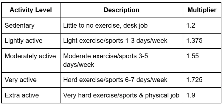 Activity level table.