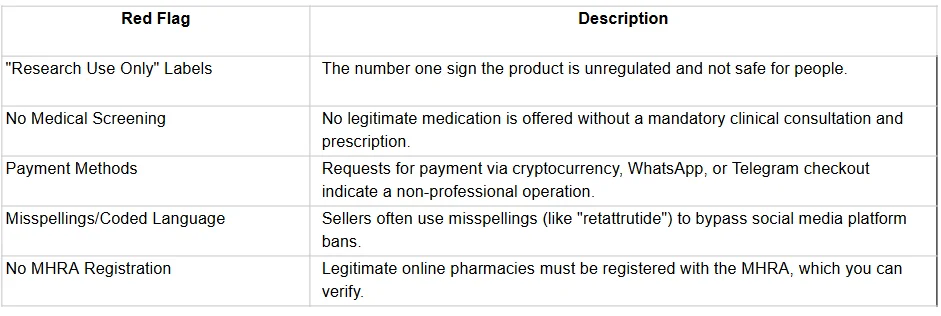 Table listing red flags for identifying illegitimate online pharmacies including unregulated labels and lack of medical screening.