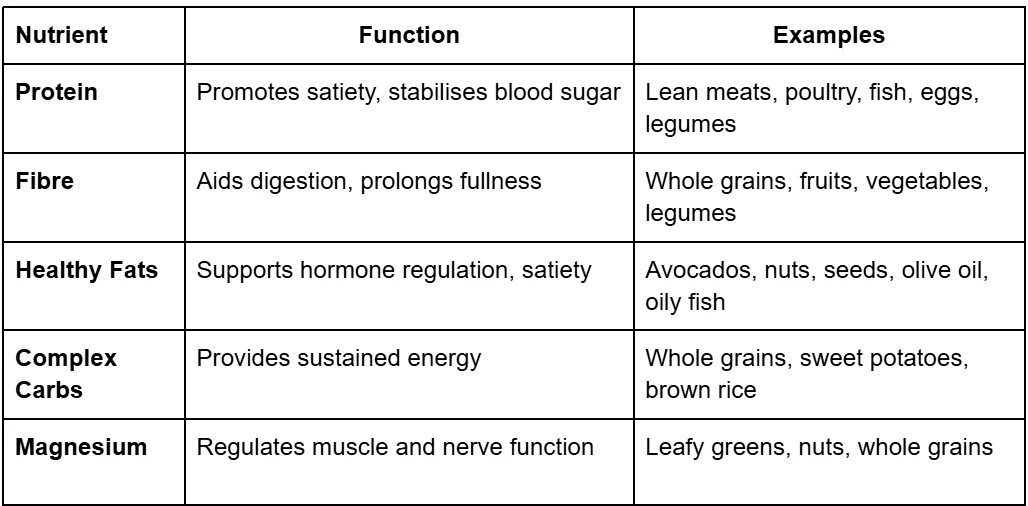 Table listing key nutrients including protein, fibre, healthy fats, complex carbs, and magnesium with functions and food examples.