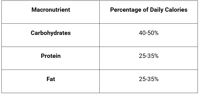 Table showing recommended daily calorie percentages for macronutrients: carbohydrates, protein, and fat.