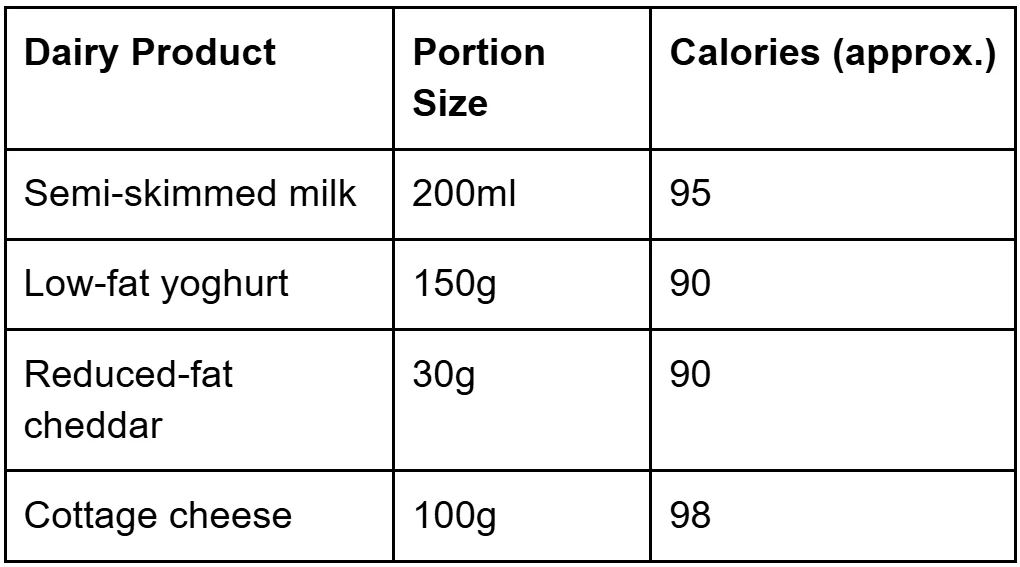 Table showing calorie counts per portion for dairy products including milk, yoghurt, cheddar, and cottage cheese.