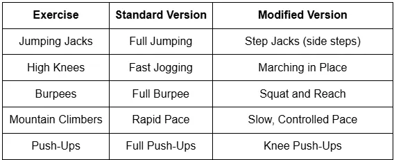 Exercise Modification Table.
